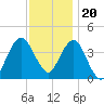 Fort Wadsworth tide chart for Sunday, November 20, 2022