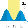 Fort Wadsworth tide chart for Monday, November 21, 2022