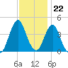 Fort Wadsworth tide chart for Tuesday, November 22, 2022