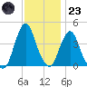 Fort Wadsworth tide chart for Wednesday, November 23, 2022