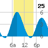 Fort Wadsworth tide chart for Friday, November 25, 2022