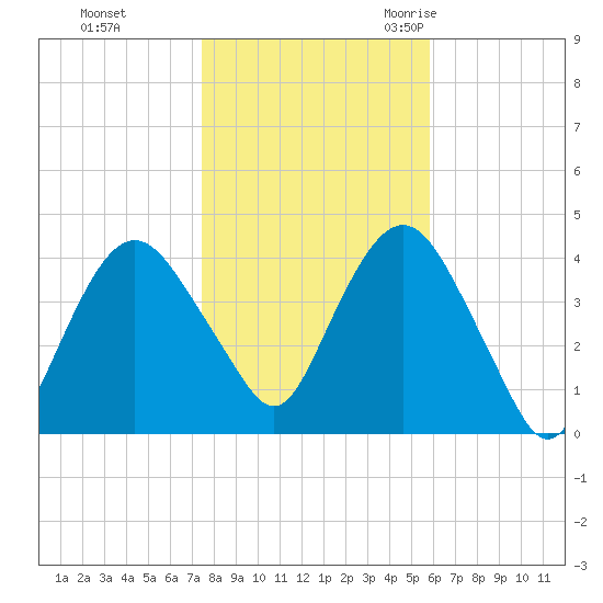 Fort Wadsworth tide chart for Thursday, November 3, 2022