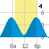 Fort Wadsworth tide chart for Friday, November 4, 2022