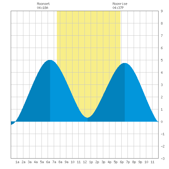 Fort Wadsworth tide chart for Saturday, November 5, 2022