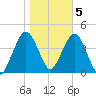 Fort Wadsworth tide chart for Saturday, November 5, 2022