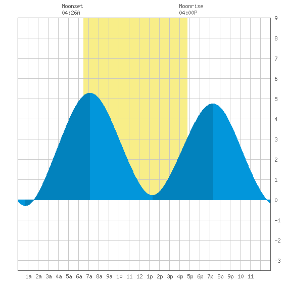 Fort Wadsworth tide chart for Sunday, November 6, 2022