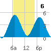 Fort Wadsworth tide chart for Sunday, November 6, 2022