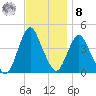 Fort Wadsworth tide chart for Tuesday, November 8, 2022