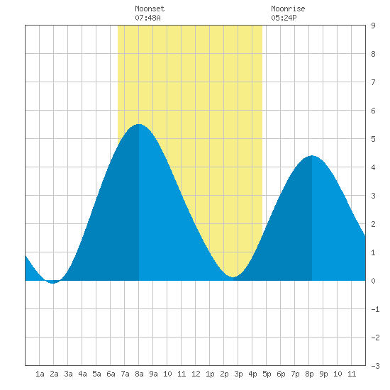 Fort Wadsworth tide chart for Wednesday, November 9, 2022