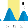Fort Wadsworth tide chart for Wednesday, November 9, 2022