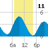 Fort Wadsworth tide chart for Sunday, December 11, 2022