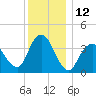 Fort Wadsworth tide chart for Monday, December 12, 2022