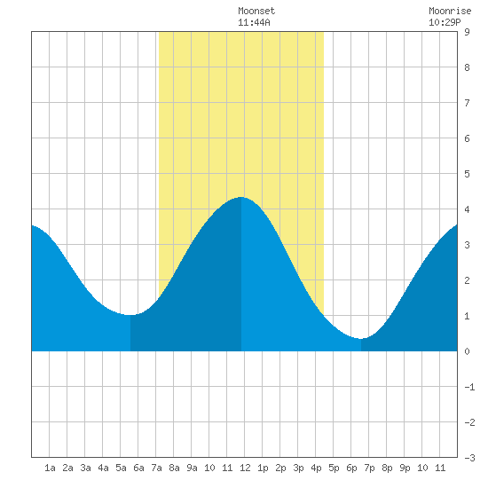 Fort Wadsworth tide chart for Wednesday, December 14, 2022