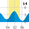 Fort Wadsworth tide chart for Wednesday, December 14, 2022