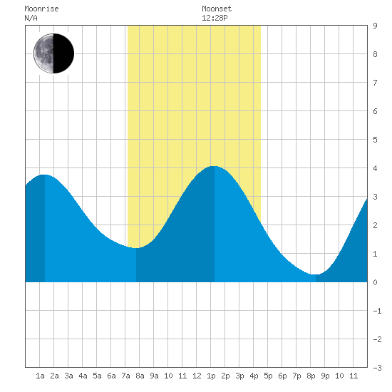 Fort Wadsworth tide chart for Friday, December 16, 2022