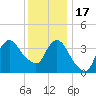 Fort Wadsworth tide chart for Saturday, December 17, 2022