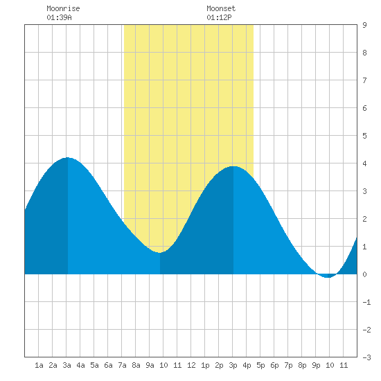 Fort Wadsworth tide chart for Sunday, December 18, 2022