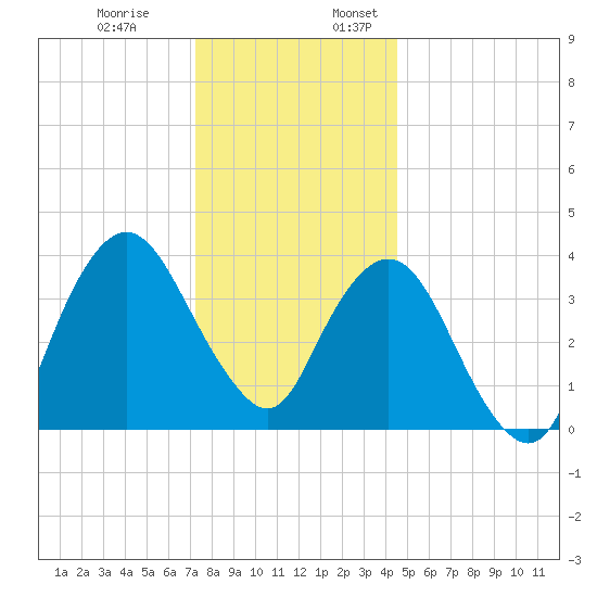 Fort Wadsworth tide chart for Monday, December 19, 2022