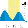 Fort Wadsworth tide chart for Monday, December 19, 2022