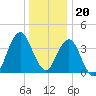 Fort Wadsworth tide chart for Tuesday, December 20, 2022