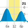 Fort Wadsworth tide chart for Wednesday, December 21, 2022