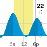 Fort Wadsworth tide chart for Thursday, December 22, 2022