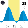 Fort Wadsworth tide chart for Friday, December 23, 2022