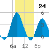 Fort Wadsworth tide chart for Saturday, December 24, 2022