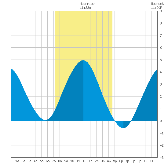 Fort Wadsworth tide chart for Wednesday, December 28, 2022