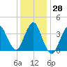 Fort Wadsworth tide chart for Wednesday, December 28, 2022