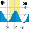 Fort Wadsworth tide chart for Thursday, December 29, 2022