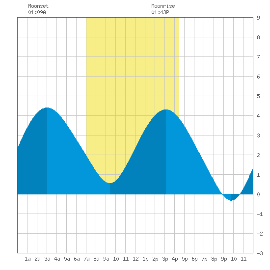 Fort Wadsworth tide chart for Friday, December 2, 2022
