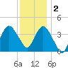Fort Wadsworth tide chart for Friday, December 2, 2022