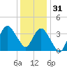 Fort Wadsworth tide chart for Saturday, December 31, 2022