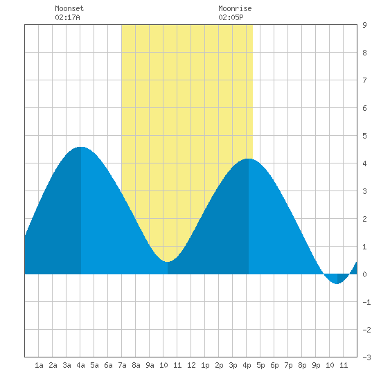 Fort Wadsworth tide chart for Saturday, December 3, 2022