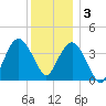 Fort Wadsworth tide chart for Saturday, December 3, 2022