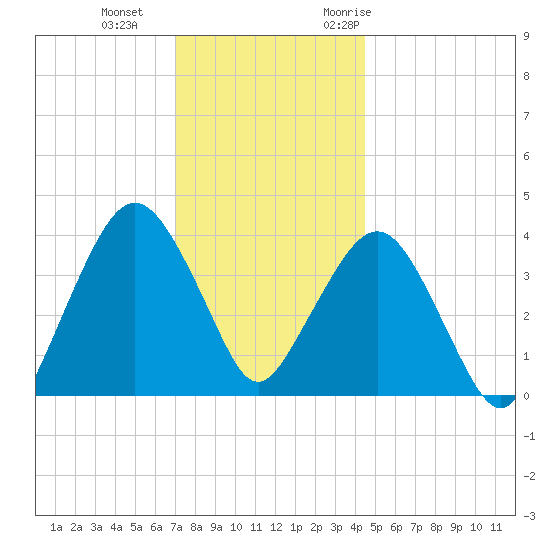 Fort Wadsworth tide chart for Sunday, December 4, 2022