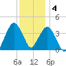 Fort Wadsworth tide chart for Sunday, December 4, 2022