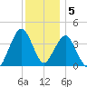 Fort Wadsworth tide chart for Monday, December 5, 2022