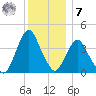 Fort Wadsworth tide chart for Wednesday, December 7, 2022