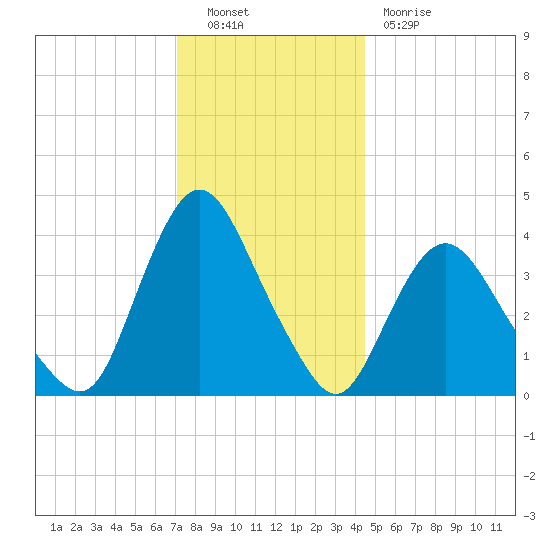 Fort Wadsworth tide chart for Friday, December 9, 2022