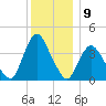 Fort Wadsworth tide chart for Friday, December 9, 2022