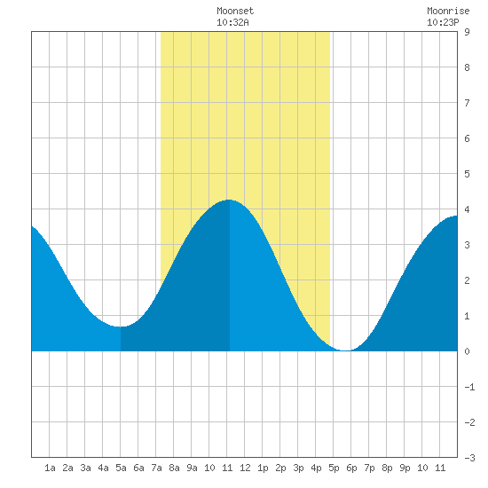 Fort Wadsworth tide chart for Thursday, January 12, 2023