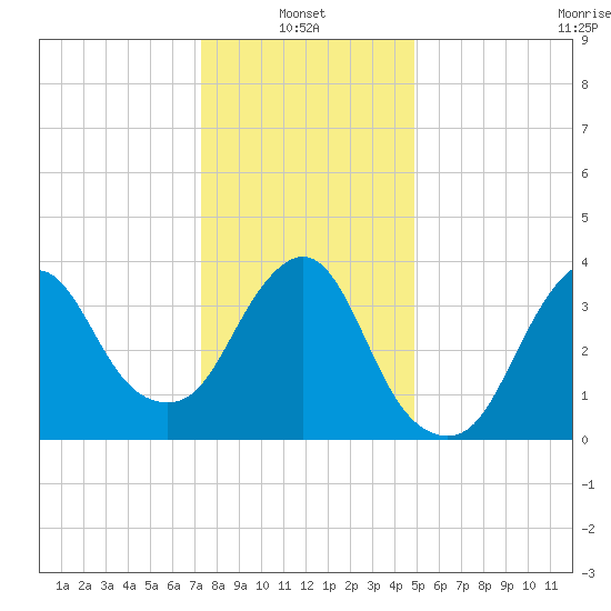 Fort Wadsworth tide chart for Friday, January 13, 2023