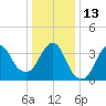 Fort Wadsworth tide chart for Friday, January 13, 2023