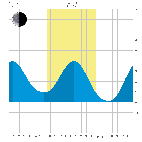 Fort Wadsworth tide chart for Saturday, January 14, 2023