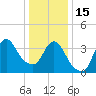 Fort Wadsworth tide chart for Sunday, January 15, 2023
