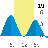 Fort Wadsworth tide chart for Thursday, January 19, 2023