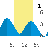 Fort Wadsworth tide chart for Sunday, January 1, 2023