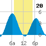 Fort Wadsworth tide chart for Friday, January 20, 2023